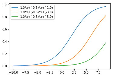 Importance of Neural Network Bias and How to Add It