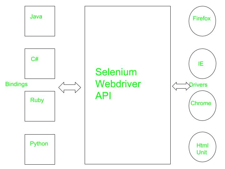 selenium web driver