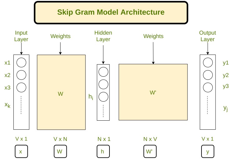 Skip gram architecture 