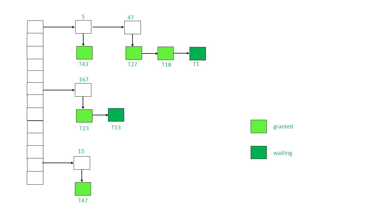 What is lock in DBMS?