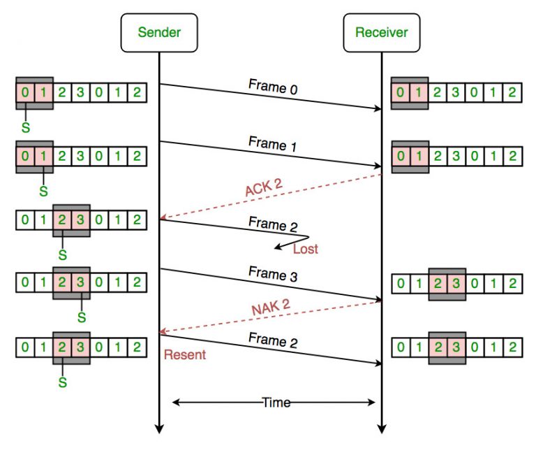 Difference Between Go-Back-N and Selective Repeat Protocol - GeeksforGeeks