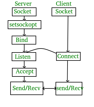 Socket Programming In C C Geeksforgeeks