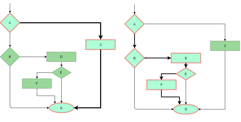 Minimum 2 test cases are required so that all the nodes can be traversed at least once