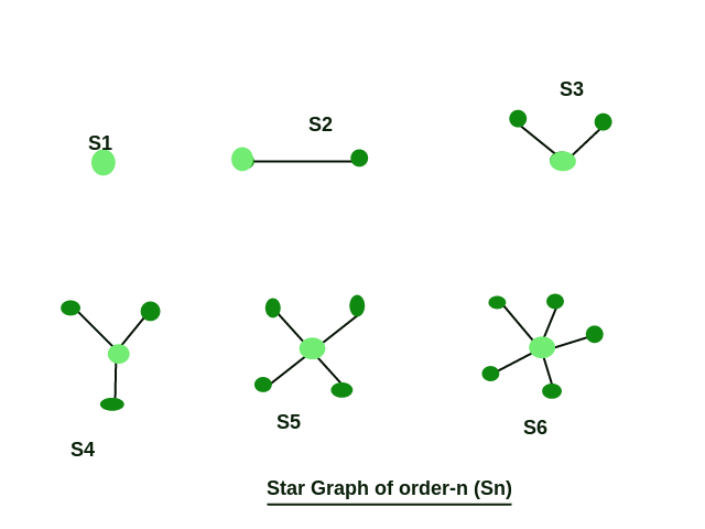 Check for star graph