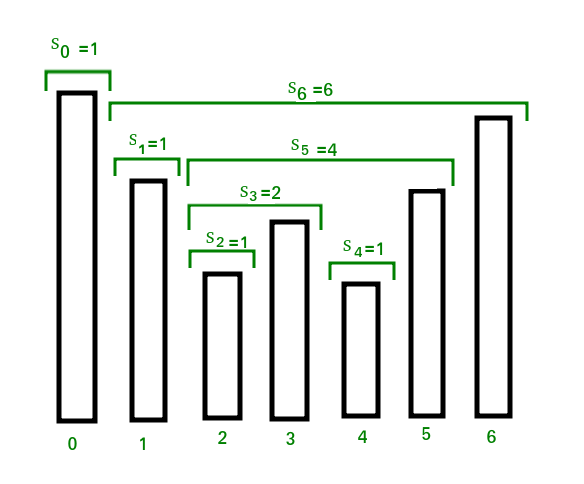 The Stock Span Problem Geeksforgeeks