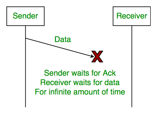 Stop and Wait ARQ - GeeksforGeeks