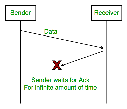 c program for stop and wait protocol