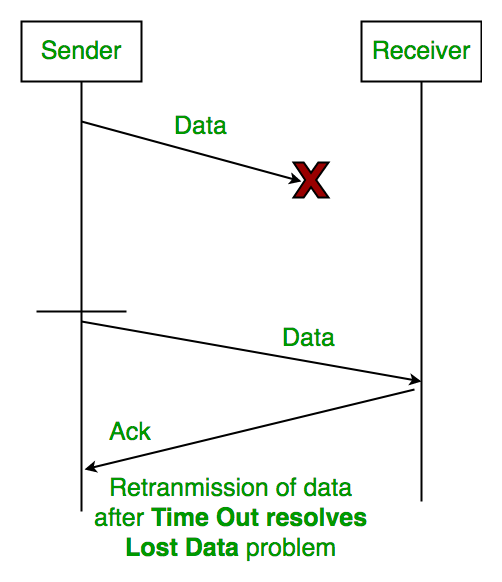 Stop and Wait ARQ - GeeksforGeeks