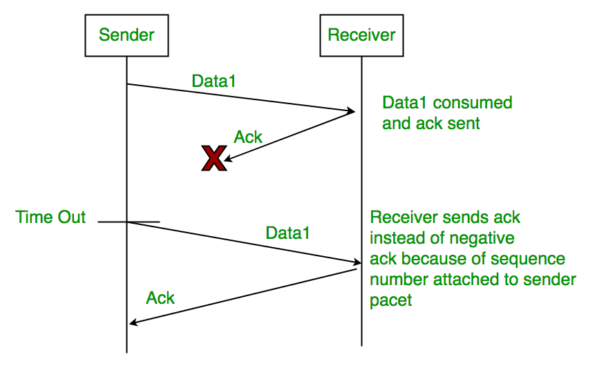 stop and wait arq protocol program in c