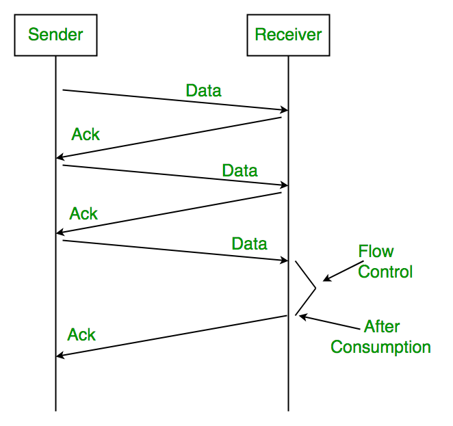 stop and wait protocol simple program in c