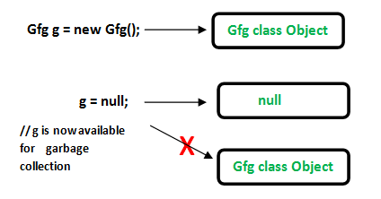 Riferimenti forti in Java