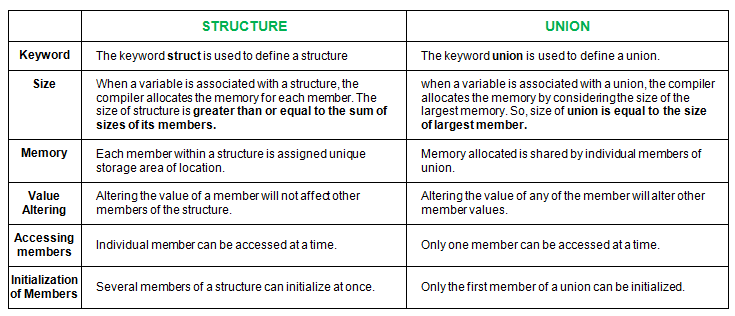 Difference Between Structures And Unions