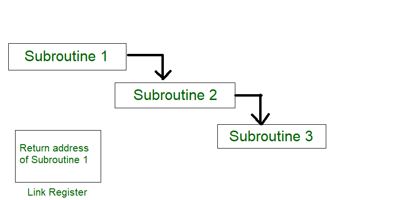 Subroutine calling another subroutine 