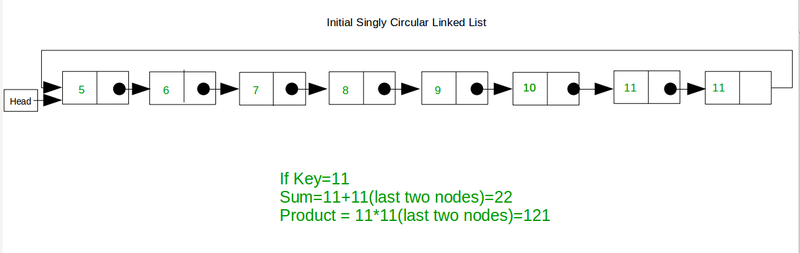 Sum And Product of Singly Circular Linked List Node