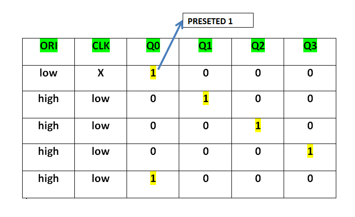 Ring Counter in Digital Logic - GeeksforGeeks