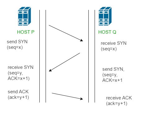 TCP Three way handshake process