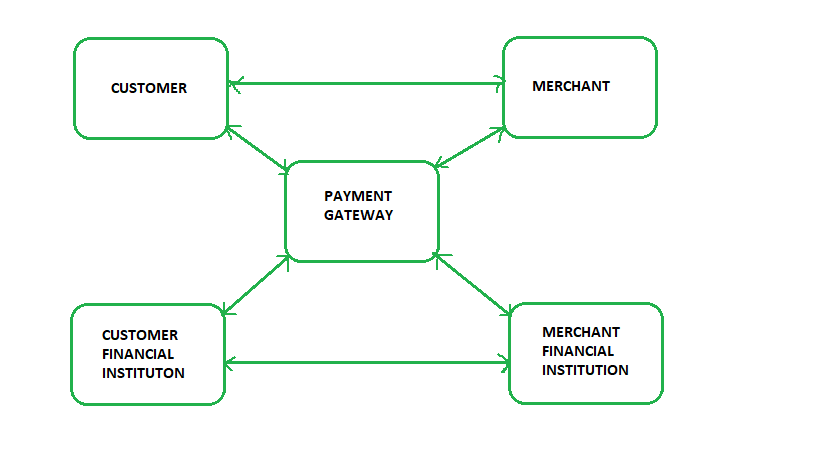 Secure Electronic Transaction Set Protocol Geeksfeeks