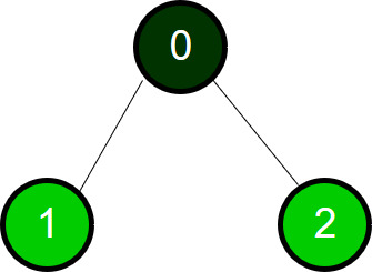 1st traversal completes