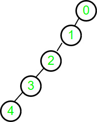 Height of a generic tree from parent array 2