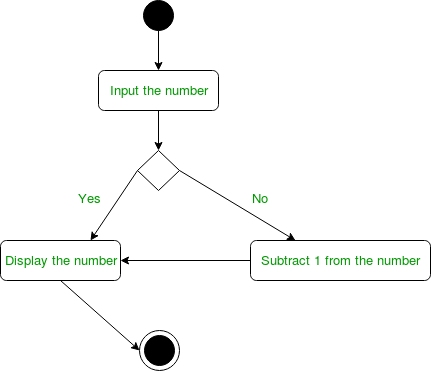 basic uml activity diagram