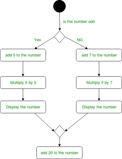 levels of activity diagrams