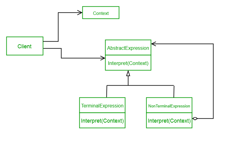 Interpreter Design Pattern - GeeksforGeeks