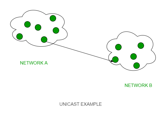 What is Unicast? 