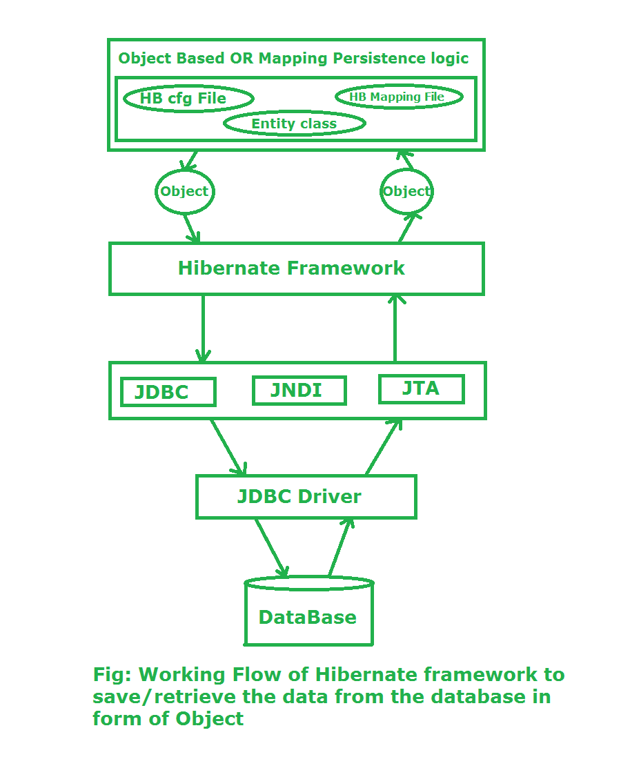 Hibernate hot sale code first