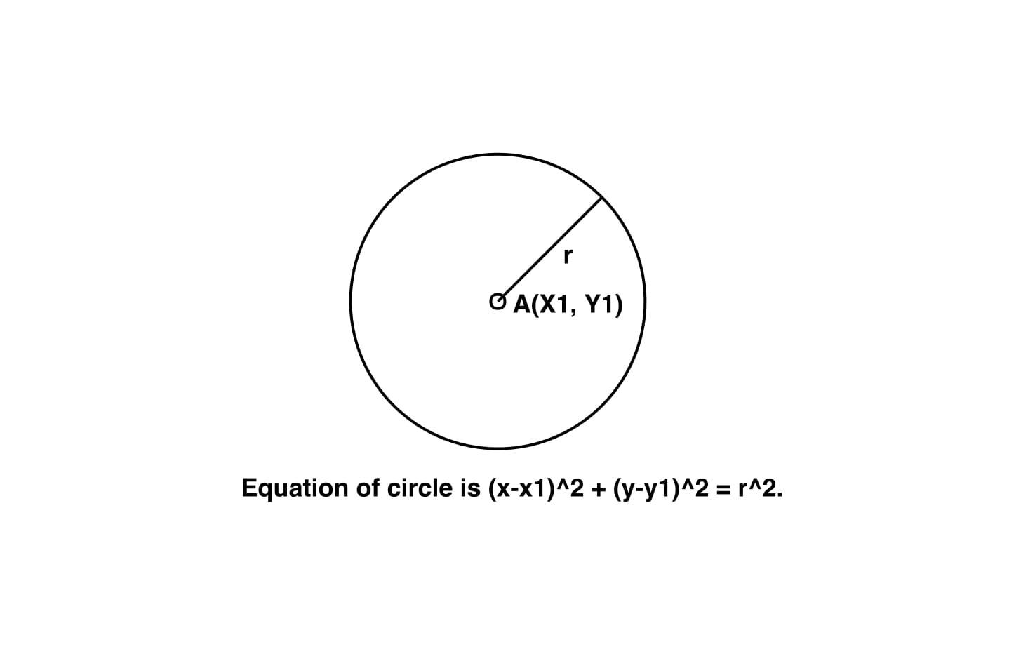 Equation of circle from center and radius - GeeksforGeeks