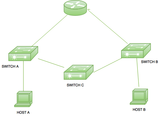 LAN Switching - GeeksforGeeks