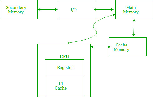 Explain main memory operations