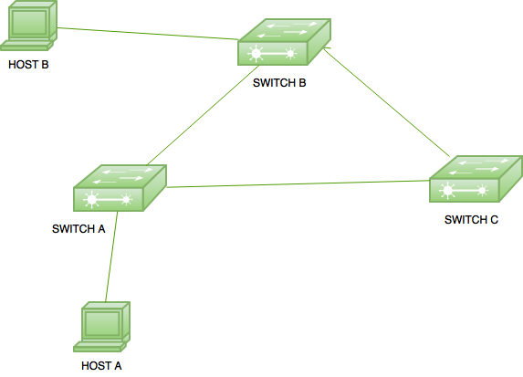 what is redundancy network?