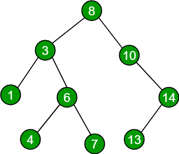 binary tree search inorder given predecessor find geeksforgeeks diagram recursion successor program key sorted sequence sub examples