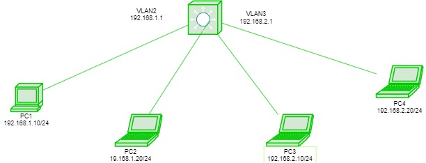 How to combine two Internet connection into one switch with VLAN