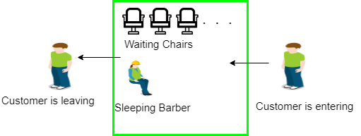 Sleeping Barber Problem