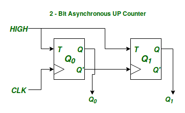 Difference Between Synchronous And Asynchronous Sequential Circuits Geeksforgeeks