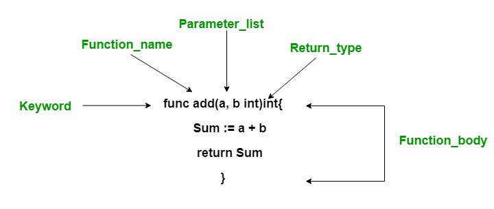 Return parameter. Syntactical functions of Numerals. Typing function Declaration TS.