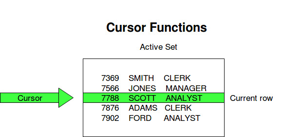 Curseurs En Pl Sql Stacklima