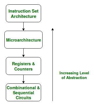 Instruction Set Architecture And Microarchitecture GeeksforGeeks