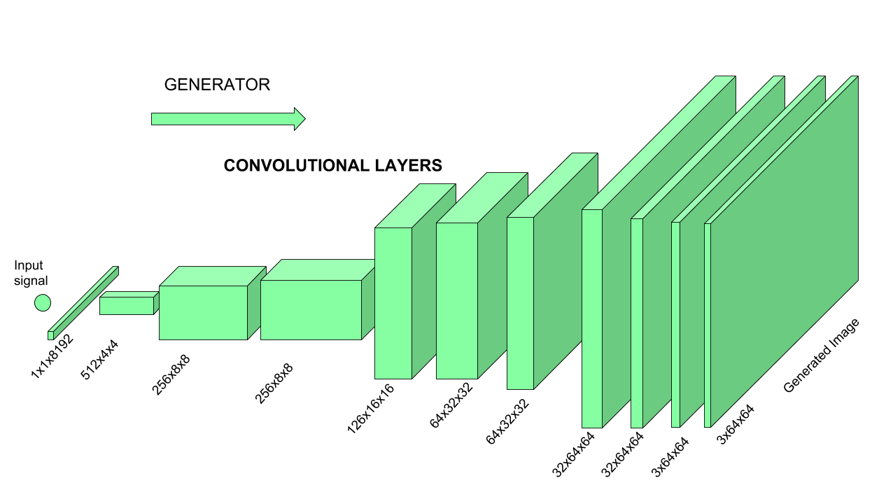 GAN  Generate Your Own Dataset using Generative Adversarial Networks