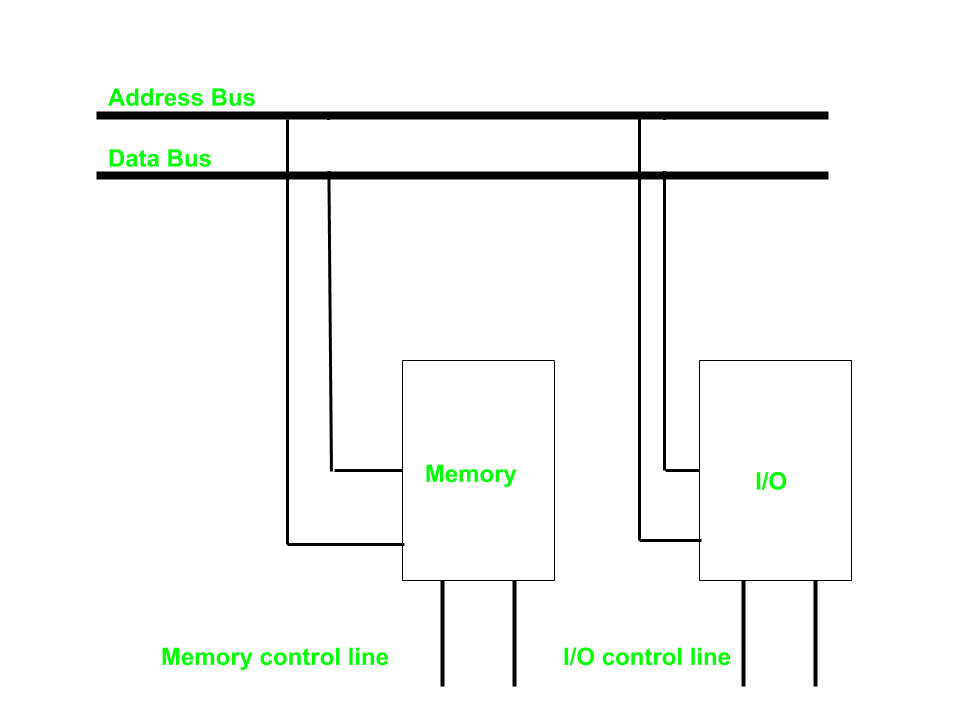 Memory Mapped I O And Isolated I O Geeksforgeeks