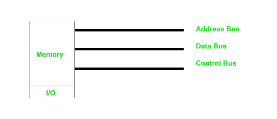 Memory Bus Speed Chart