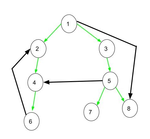 DFS. The DFS algorithm is a recursive…, by VV