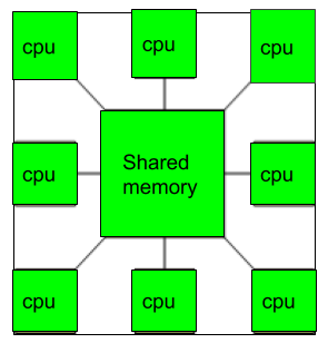 parallel processing vs multiprocessing