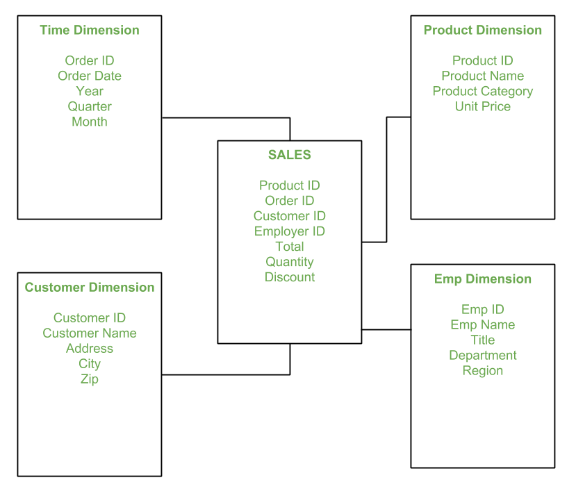 star schema data warehouse architecture