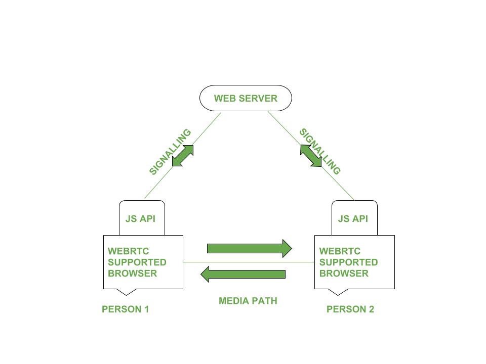 WEBRTC алгоритм. Что делает WEBRTC. WEBRTC для чайников.