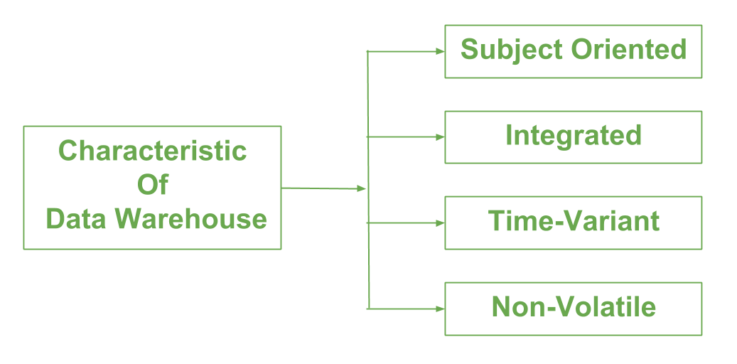 Approaches of data warehouse 