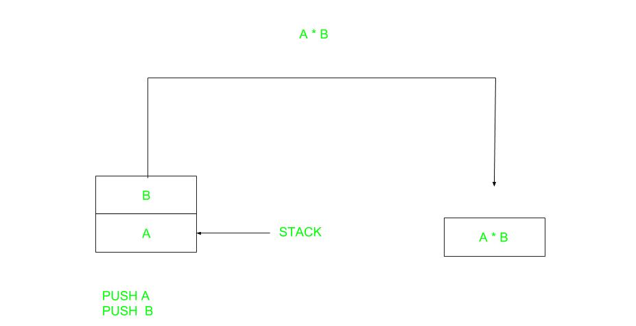 Computer Organization Instruction Formats Zero One Two And Three Address Instruction Geeksforgeeks