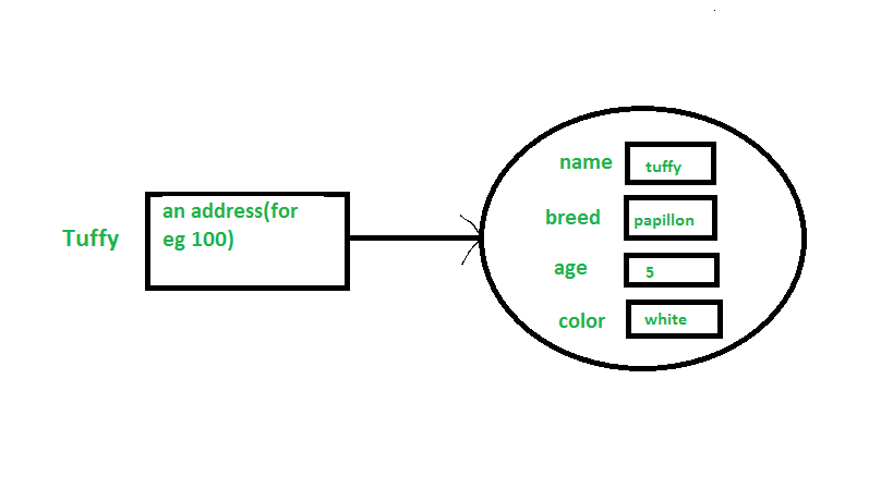 Java Classes And Objects Oop