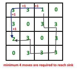 Minimum number of moves required to reach the destination by the